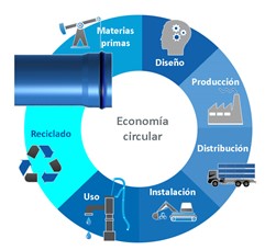 Economía circular en las tuberías de PVC-O