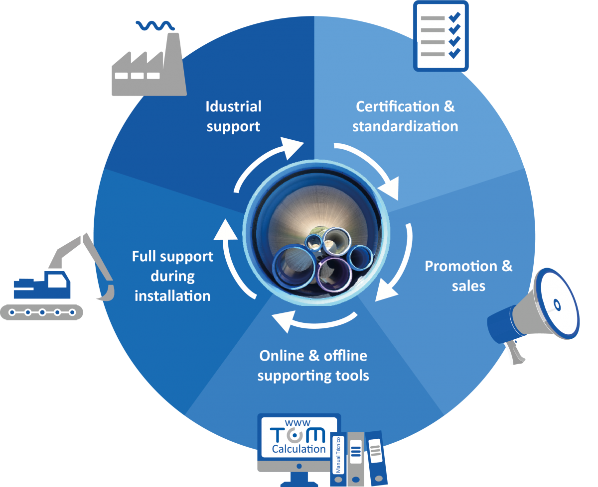 Molecor. 360º comprehensive support