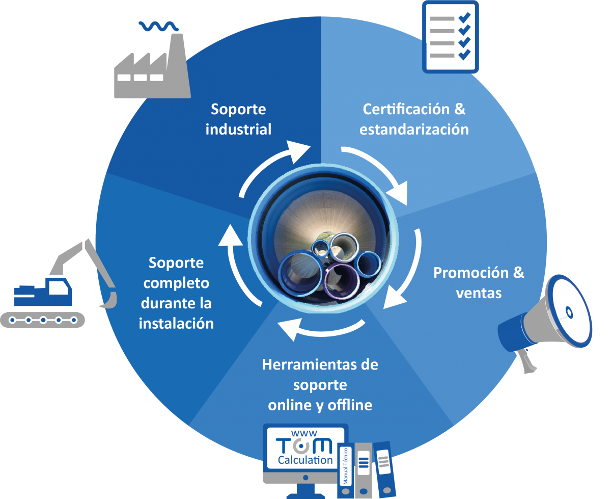 Soporte completo 360º