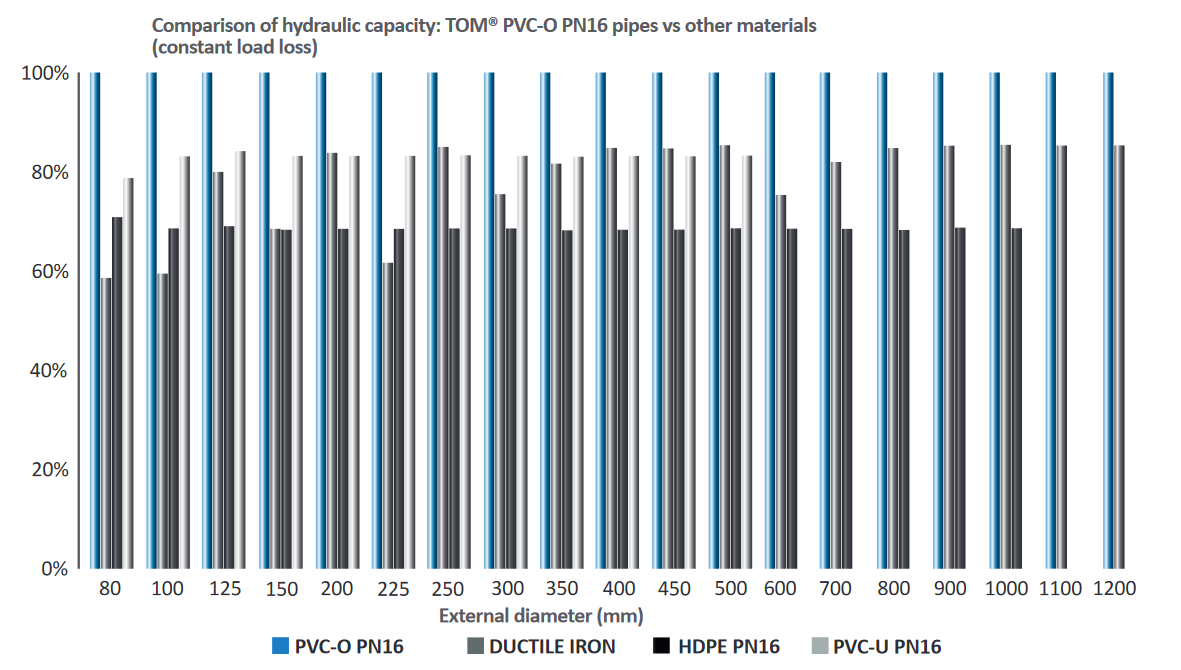 Hydraulic capacity of the PVC-O TOM pipes