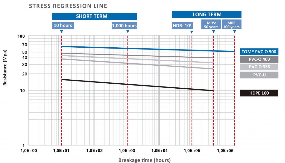 TOM PVC-O pipes stress regression resistance