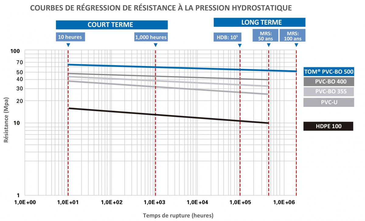 Résistance à la pression hydrostatique à long terme