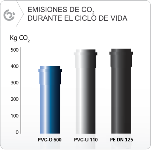 Emisiones de CO2 durante el ciclo de vida