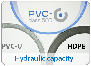Hydraulic Capacity