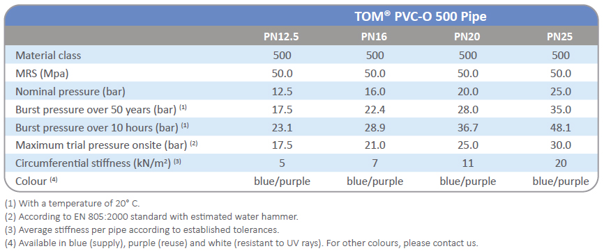 Range Of Pvc O Tom Pipes Molecor